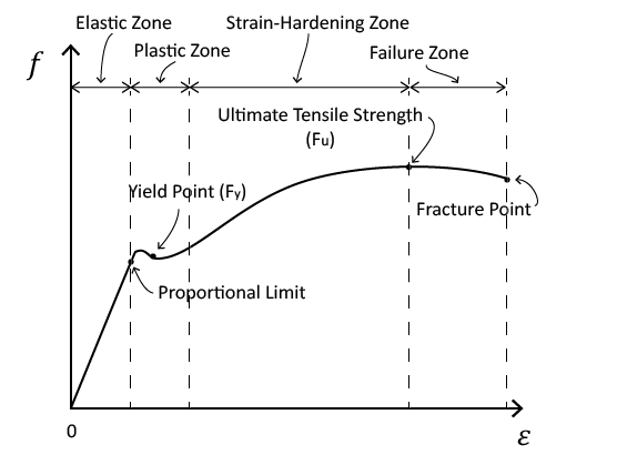 Stress-Strain Diagram for Steel in Tension
